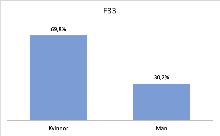 Könsfördelning F33