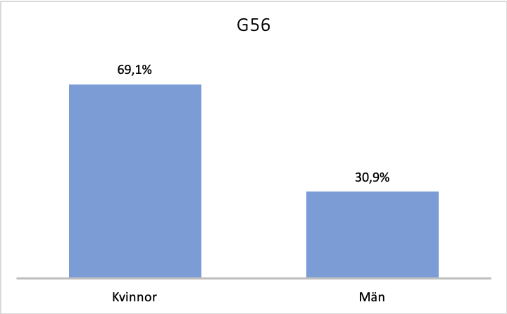 Könsfördelning G56