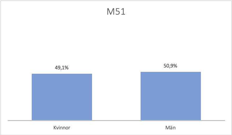 Könsfördelning M51