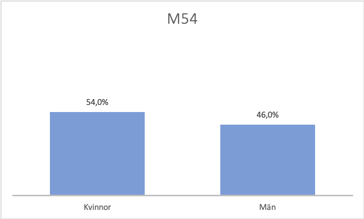 Könsfördelning M54