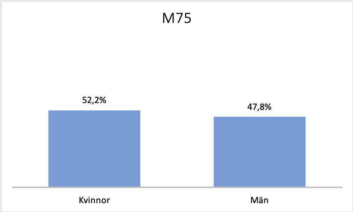 Könsfördelning M75