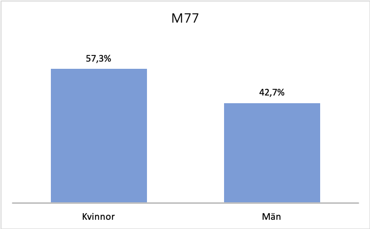 Könsfördelning M77