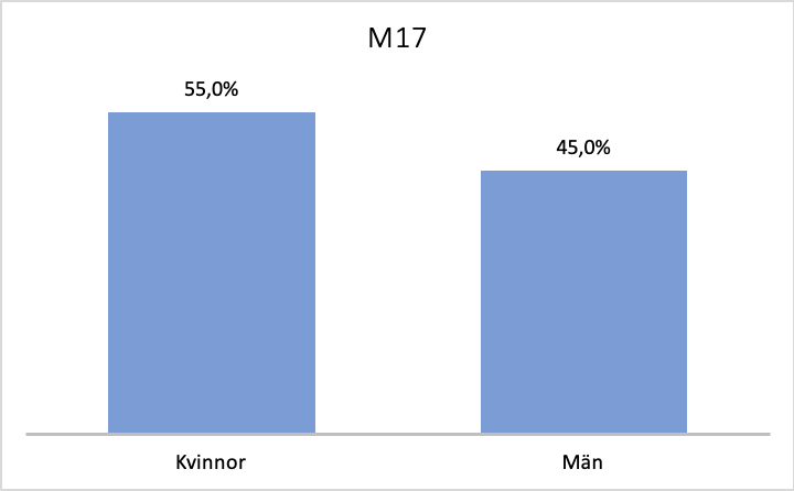 M17 fördelat på kön