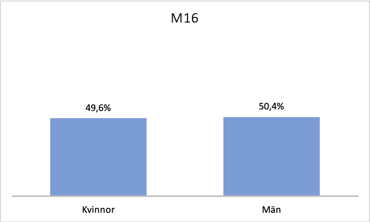 Könsfördelning M16
