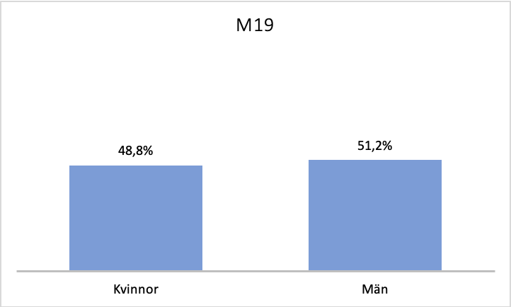 Könsfördelning M19