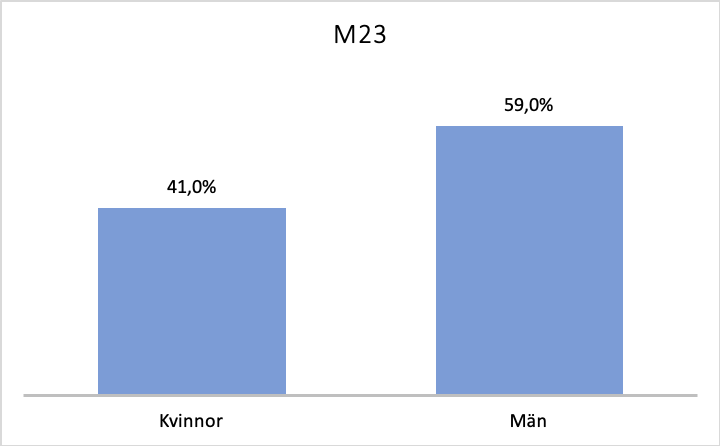 Könsfördelning M23