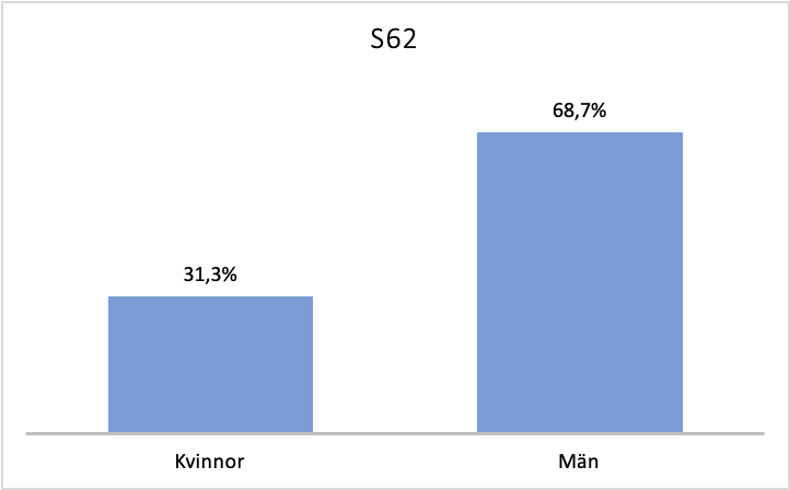 Könsfördelning S62