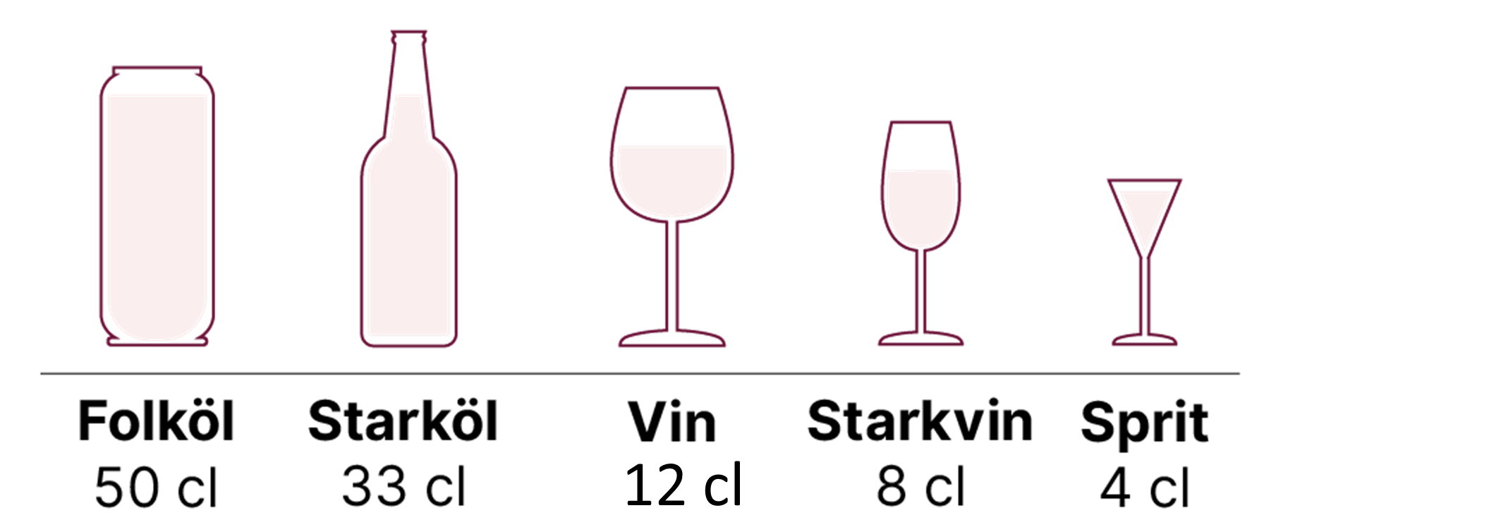 Bilden visar vad enheten standardglas motsvarar för drycker med olika alkoholhalt: folköl, starköl, vin, starkvin och spritdrycker.