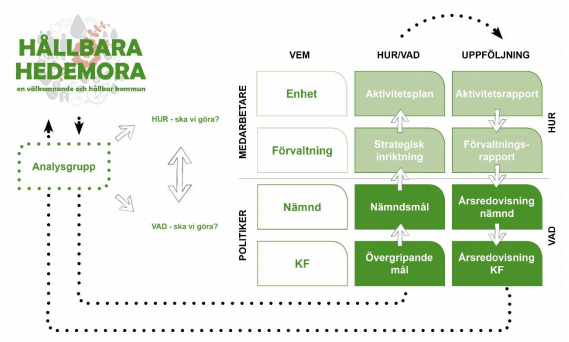 Bilden visar en schematisk skiss över Hedemora kommuns system för styrning och ledning.