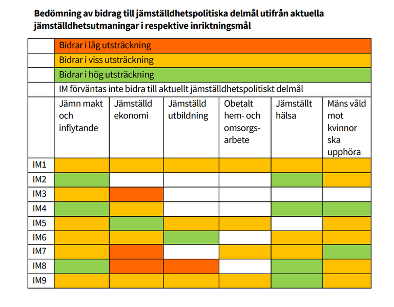 Matrisen visar hur de nio inriktningsmålen i Uppsala kommuns jämställdhetsbokslut bedöms utifrån de sex jämställdhetspolitiska delmålen.