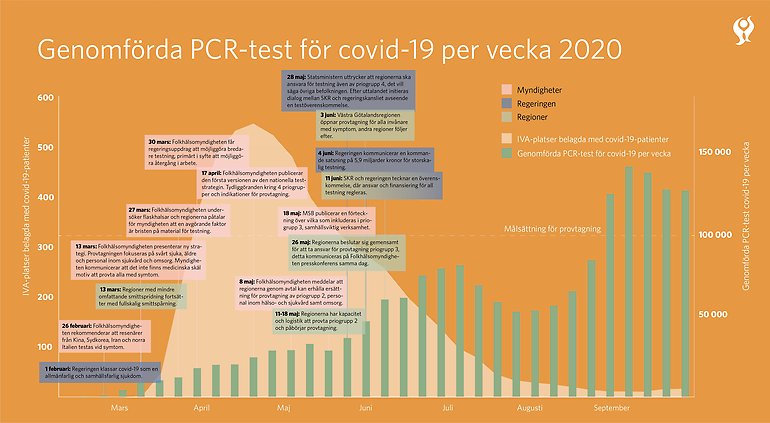 Kurva på genomförda PCR-test för covid-19 per vecka 2020